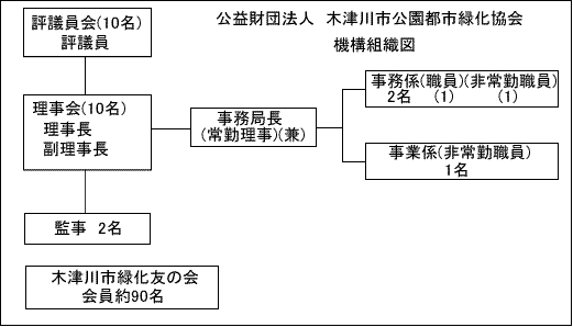 木津川市緑化協会組織図